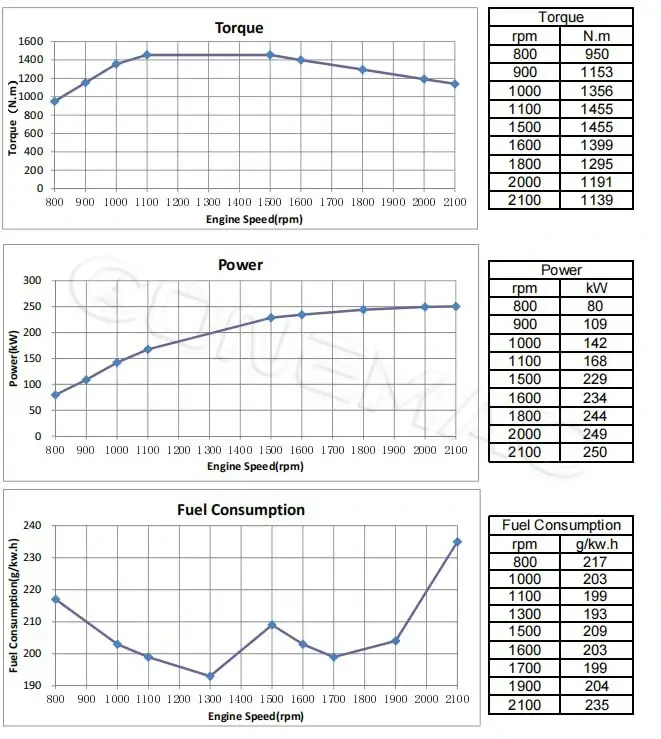 Performance Curve-DCEC-Cummins-QSL8.9-C340-III-Industrial-Engine