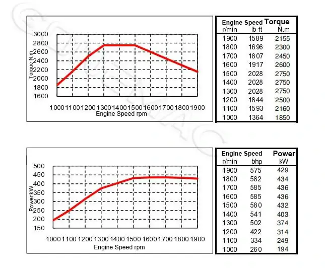 Performance-Curve-DCEC-Cummins-QSZ13-C575-II-Industrial-Engine.webp