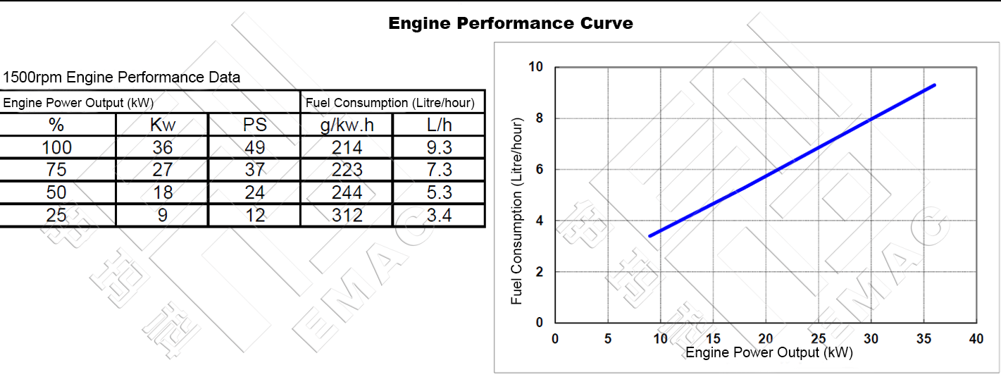 Performance Curve-DCEC Cummins 4BT3.9-P50 Pump Drive Engine