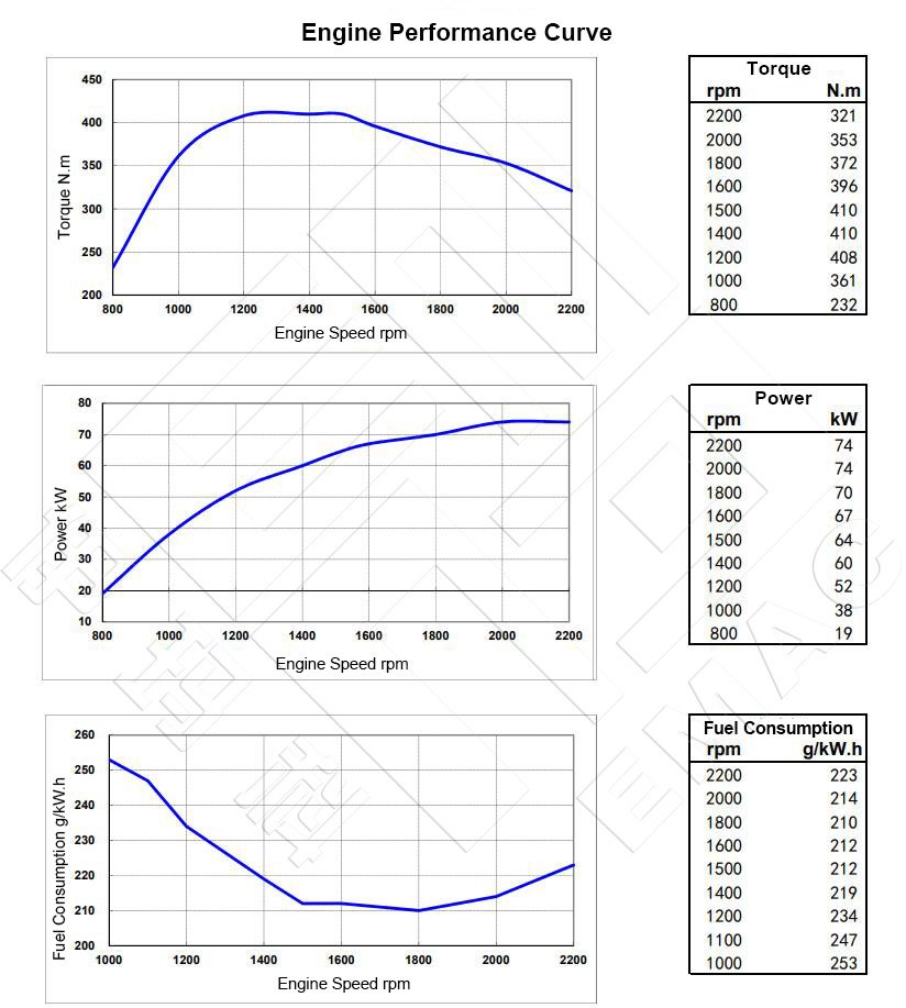 Performance-Curve-DCEC-Cummins-4BTA3.9-C100-II-Pump Engine