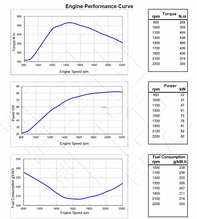 Performance-Curve-DCEC-Cummins-4BTA3.9-C110-II-Pump Engine