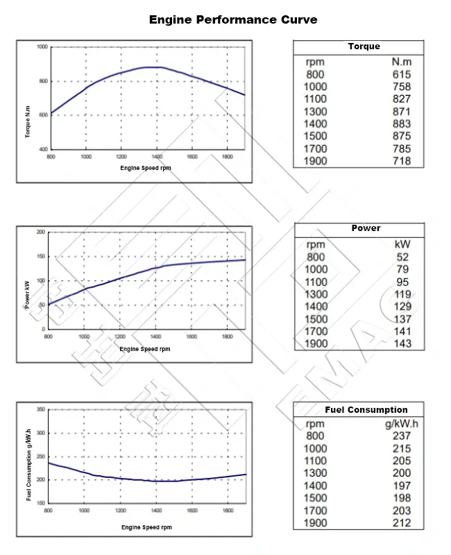 Performance Curve-DCEC Cummins 6CTA8.3-C195 Industrial Engine.650x800px