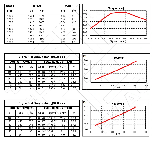 Performance Curve-DCEC Cummins QSZ13-P550A Pump Drive Engine