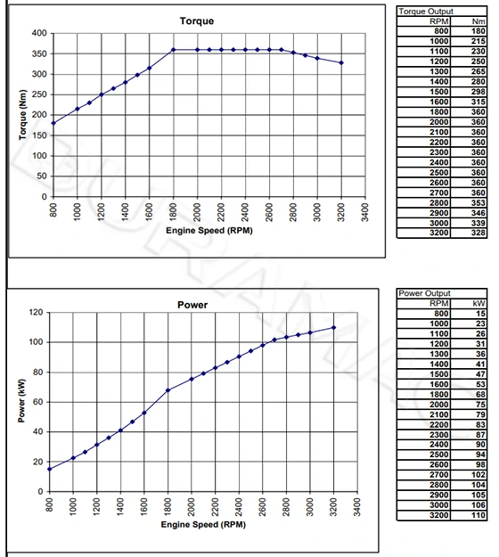 Performance Curve-DCEC ISF2.8s4148T Automotive Engine