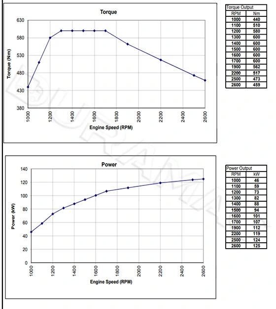 Performance Curve-DCEC ISF3.8e4R168 Automotive Engine