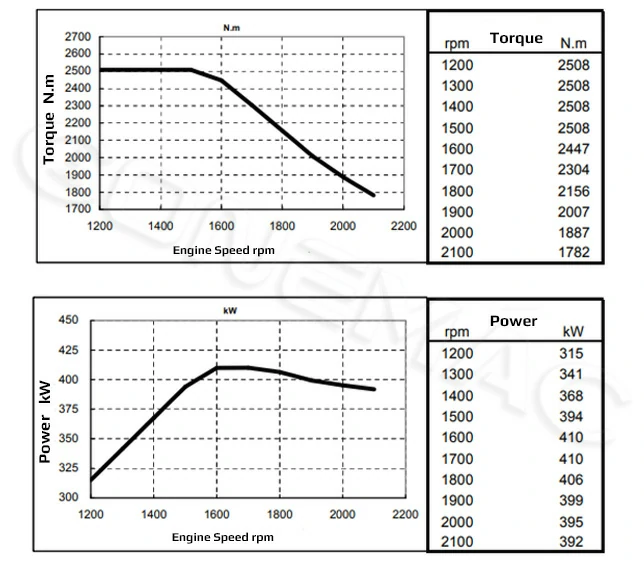 Performance-Curve-DCEC-ISZ450-40A-Industrial-Engine