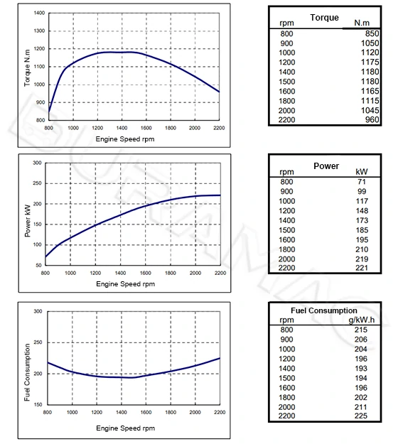 Performance Curve-DCEC L300-20 Automotive Engine