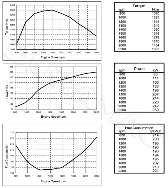 Performance Curve-DCEC L340-30 Automotive Engine