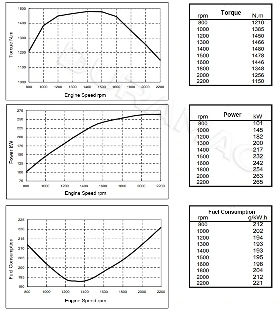 Performance Curve-DCEC L360-30 Automotive Engine