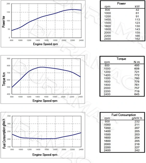 Performance-Curve-of-C220-10B-Engine-for-Vehicle