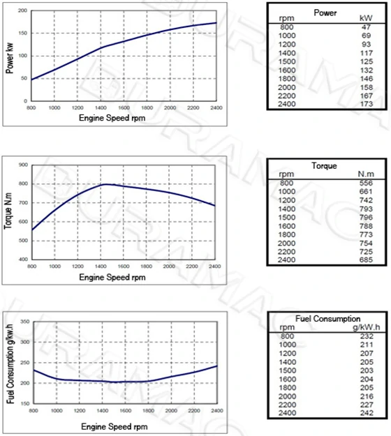 Performance-Curve-of-C230-10-Engine-for-Vehicle