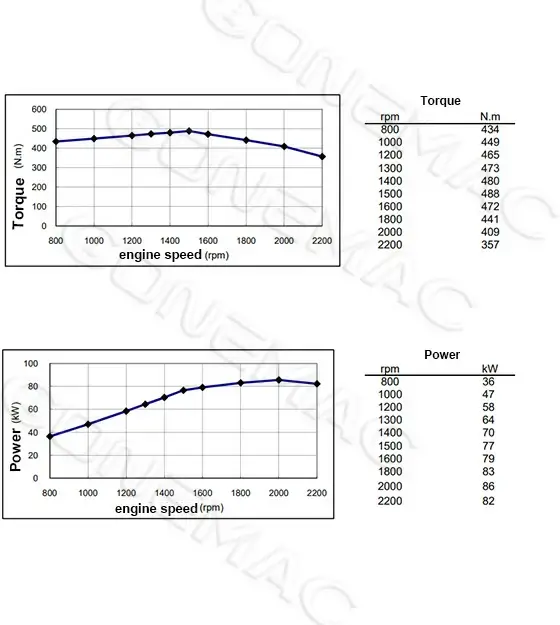 Performance Curve DCEC QSB4.5-C110A Industrial Engine