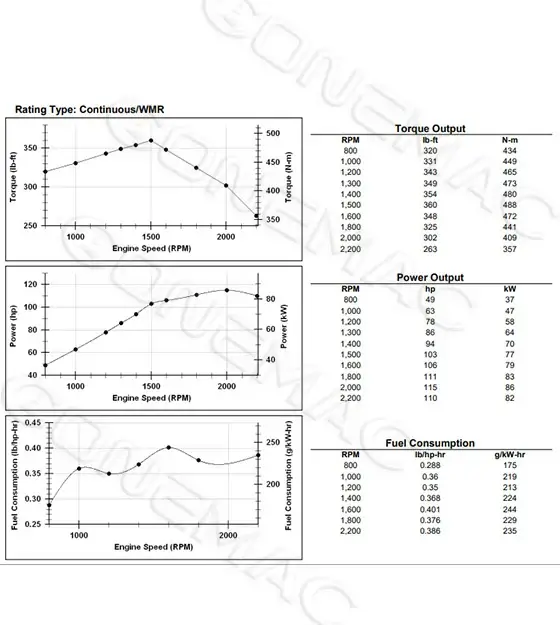 Performance Curve DCEC QSB4.5-C110B Industrial Engine