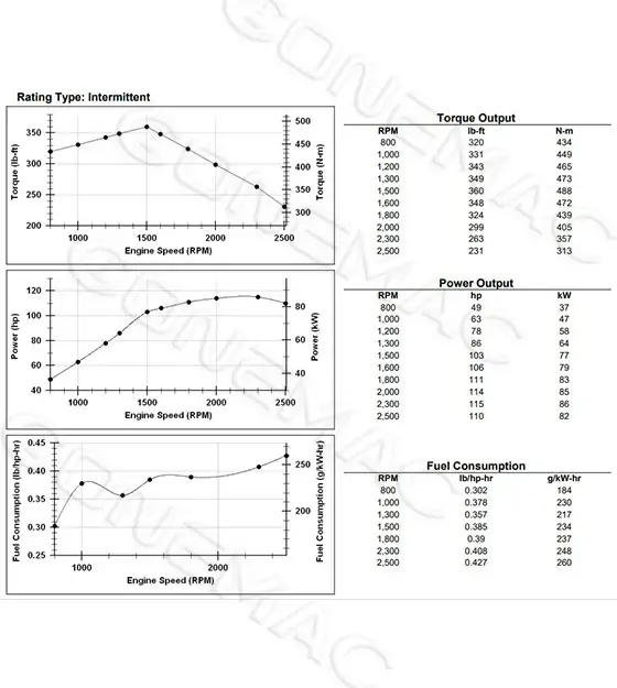 Performance Curve DCEC QSB4.5-C110C Industrial Engine