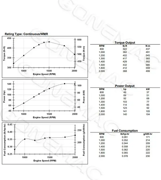 Performance Curve DCEC QSB4.5-C140 Industrial Engine