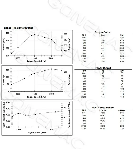 Performance Curve DCEC QSB4.5-C148 Industrial Engine