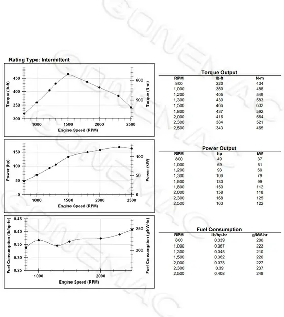 Performance Curve DCEC QSB4.5-C160A Industrial Engine
