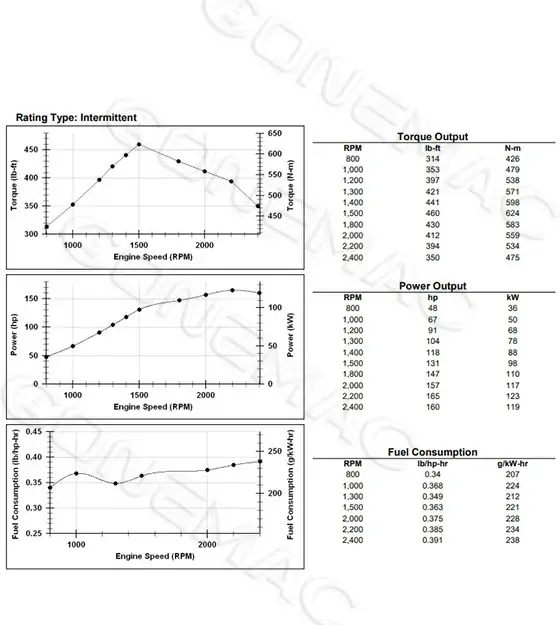 Performance Curve DCEC QSB4.5-C160B Industrial Engine