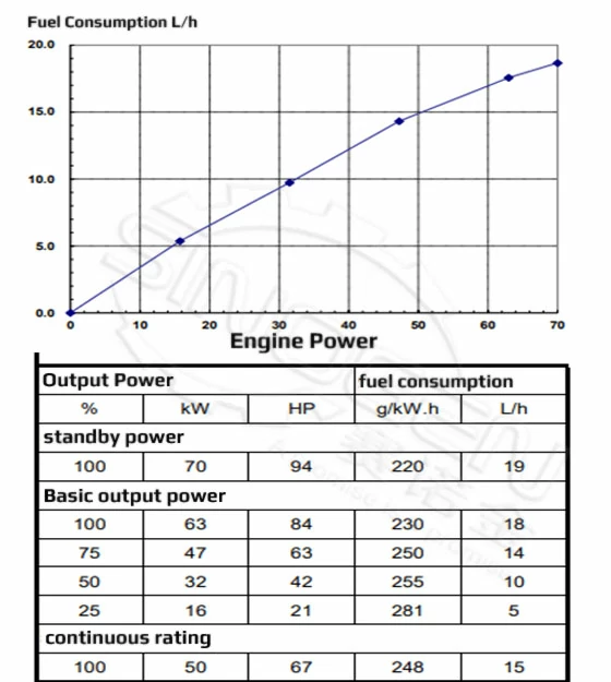 Performance Curve DCEC QSB3.9-G2 Generator Engine