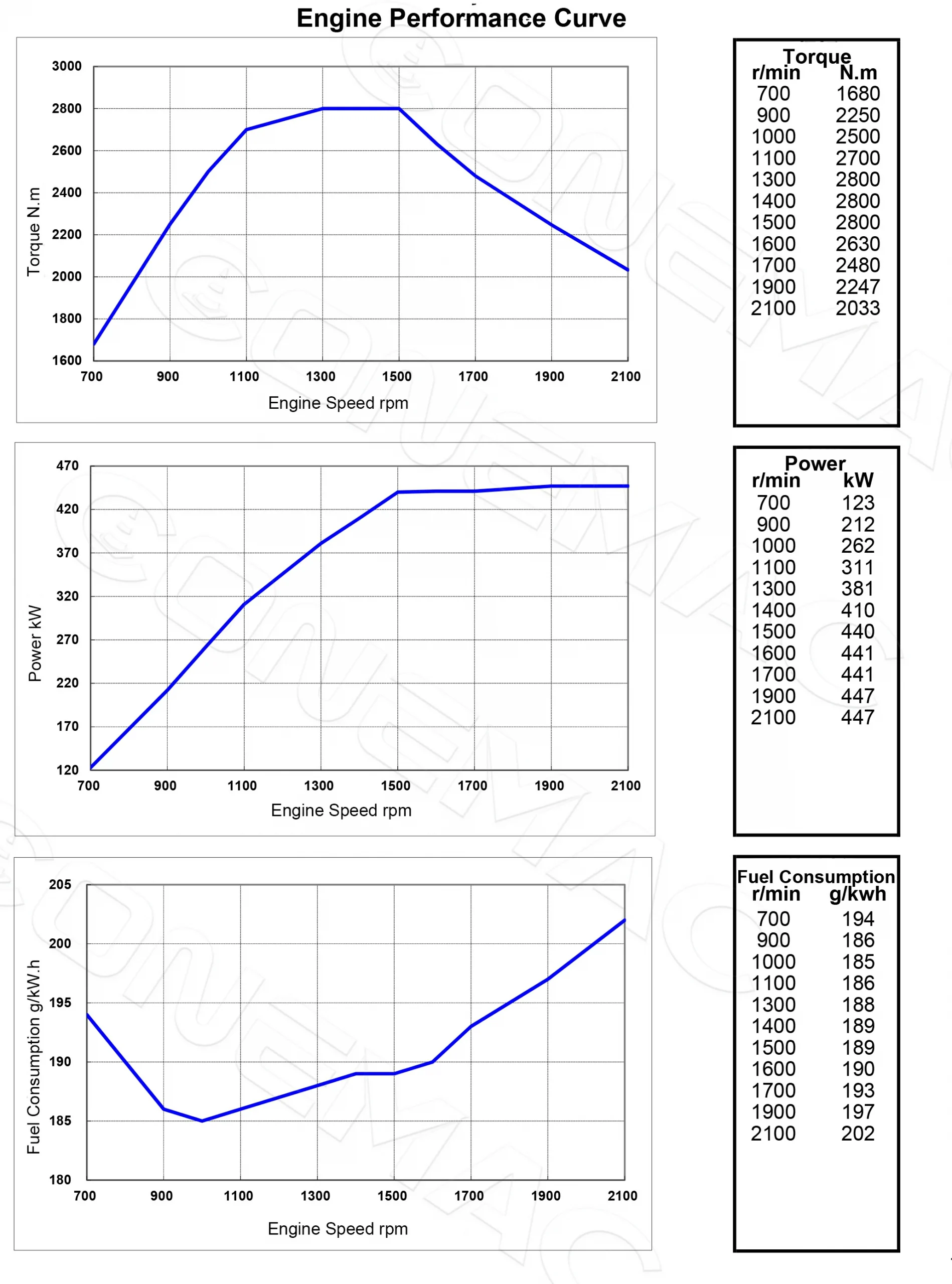 Performance-Curve-DCEC-Cummins-4BTAA3.9-C110-Pump Engine