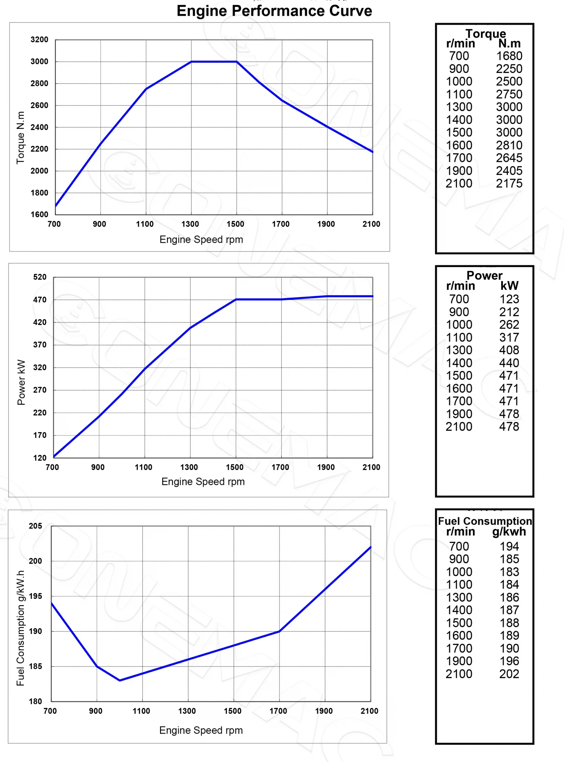 Performance-Curve-DCEC-Cummins-4BTAA3.9-C110-Pump Engine