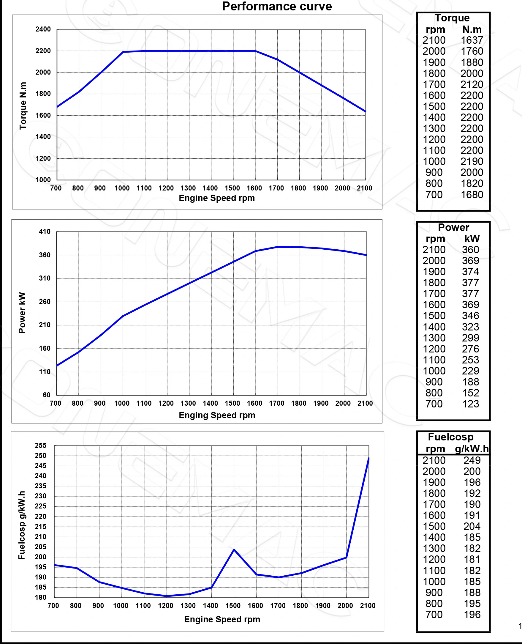 Performance-Curve-DCEC-Cummins-4BTAA3.9-C110-Pump Engine