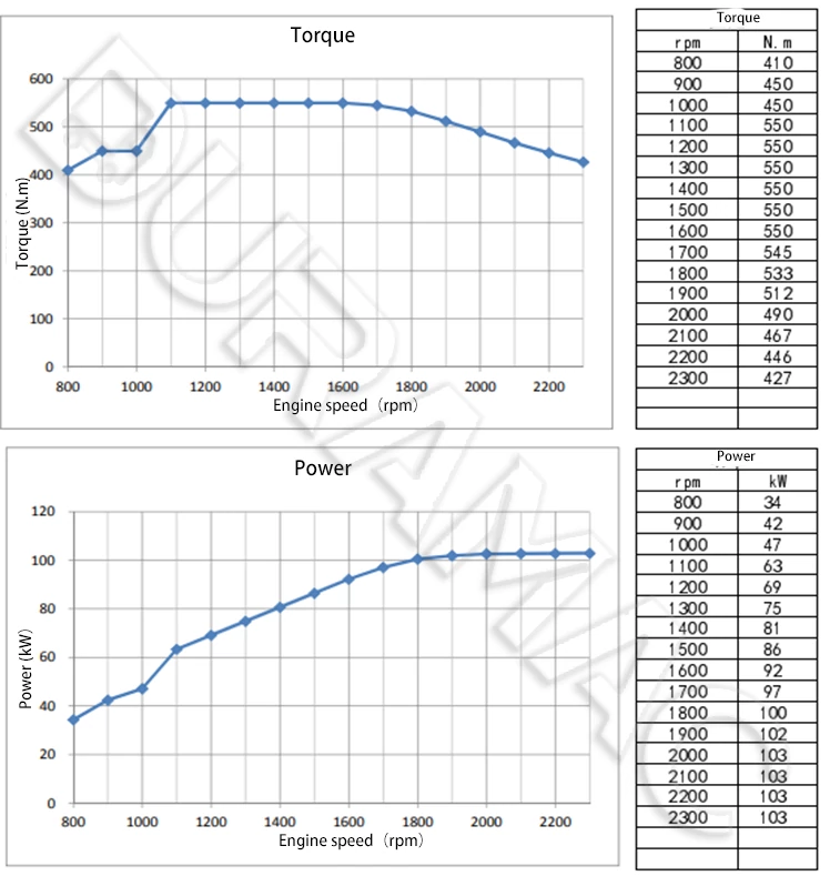 DCEC ISDe140 41 Automotive Engine DATASHEET