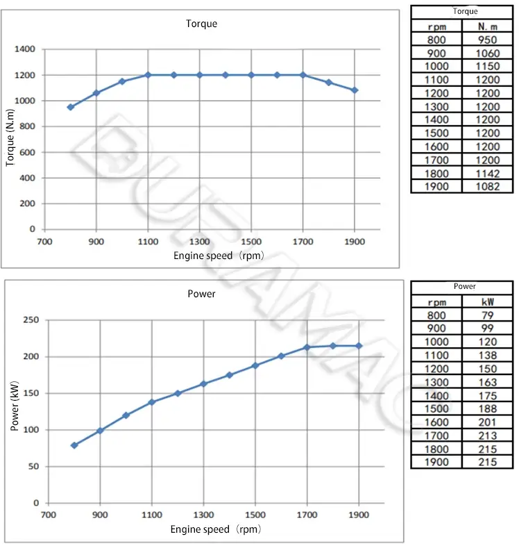 DCEC ISL9.5-292E40A Automotive Engine DATASHEET