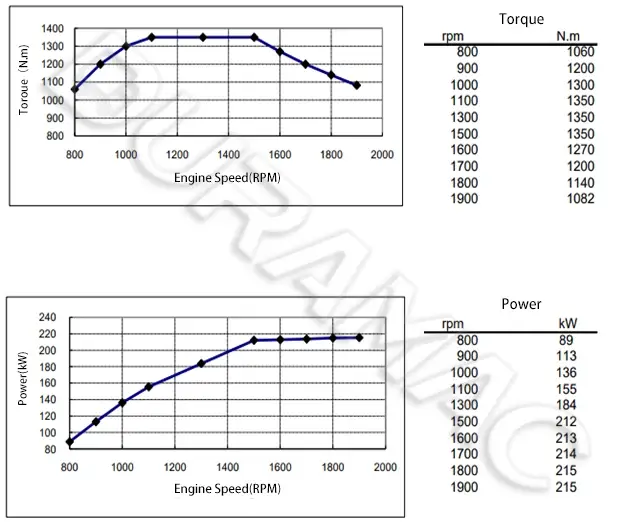 DCEC ISL9.5-292E42A Automotive Engine DATASHEET