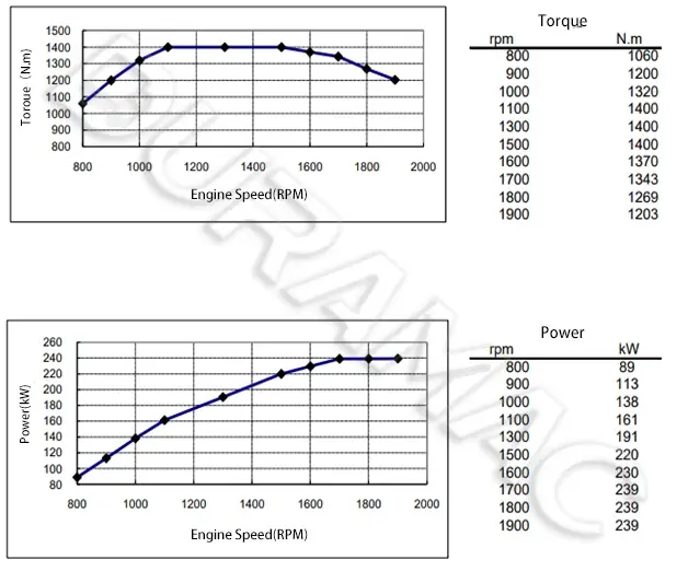 DCEC ISL9.5-325E40A Automotive Engine DATASHEET