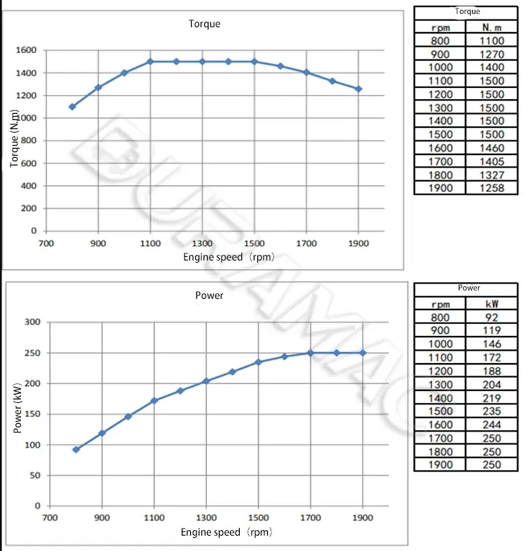 DCEC ISL9.5-340E40A Automotive Engine DATASHEET