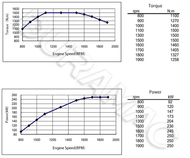 DCEC ISL9.5-340E40A-II Automotive Engine DATASHEET