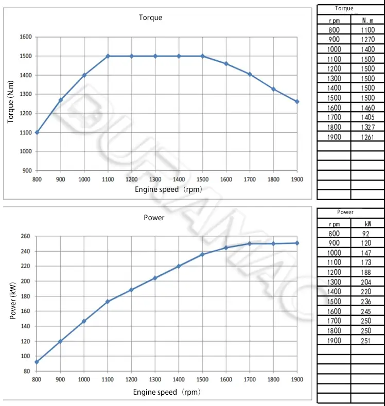 DCEC ISL9.5-340E41A Automotive Engine DATASHEET
