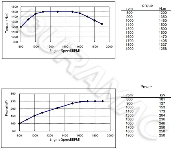 DCEC ISL9.5-340E42A Automotive Engine DATASHEET
