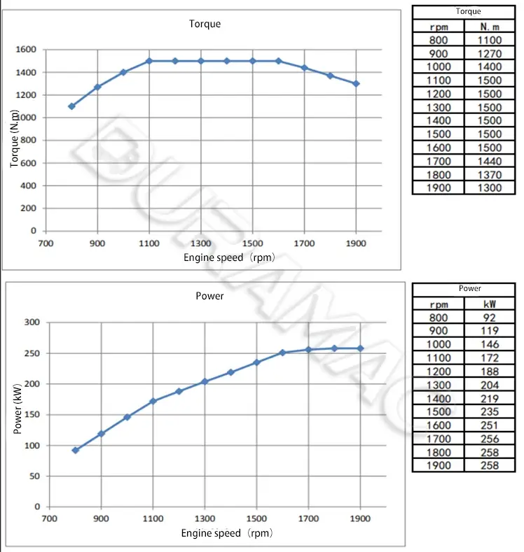 DCEC ISL9.5-350E40A Automotive Engine DATASHEET