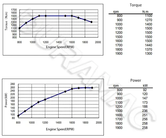 DCEC ISL9.5-350E40A-II Automotive Engine DATASHEET