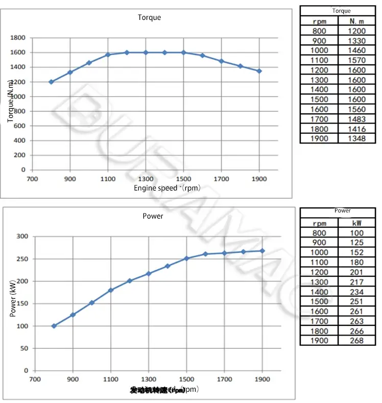 DCEC ISL9.5-360E40A Automotive Engine DATASHEET