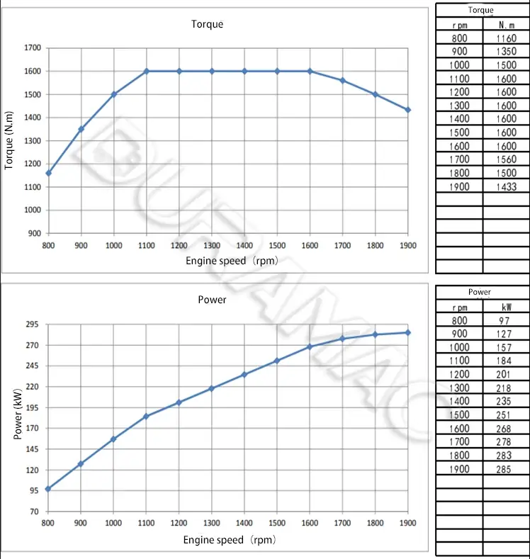 DCEC ISL9.5-385E41A Automotive Engine DATASHEET
