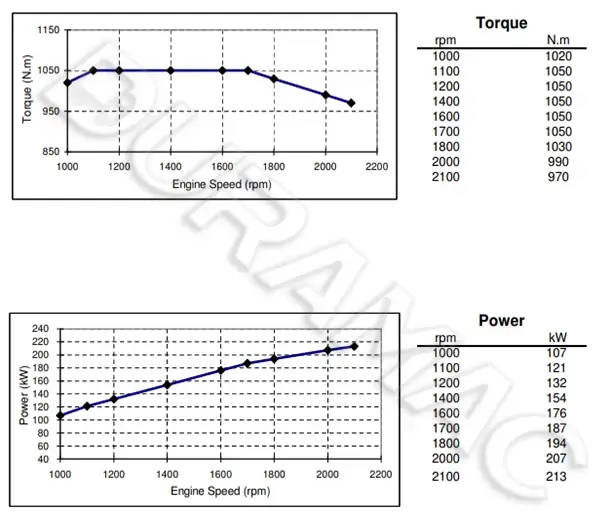 DCEC ISLe290 40 Automotive Engine DATASHEET