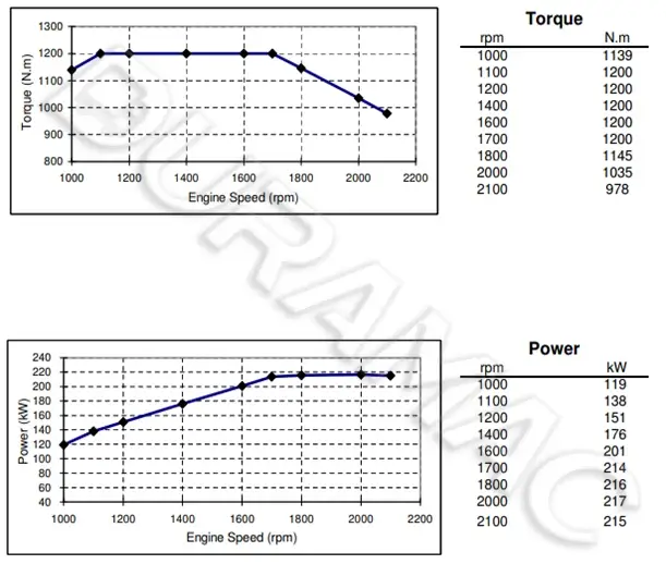 DCEC ISLe292 40 Automotive Engine DATASHEET