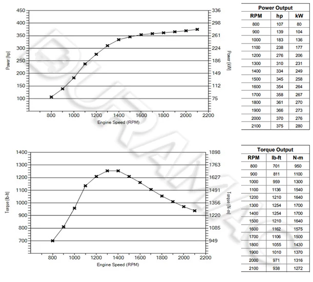 DCEC ISLe380 50 Automotive Engine DATASHEET