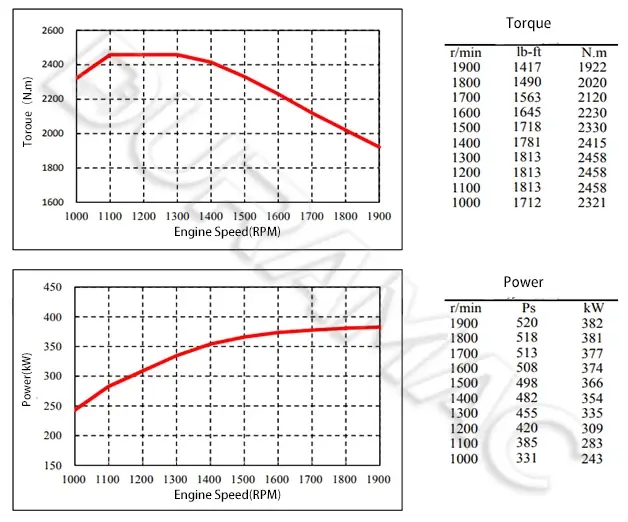DCEC ISZ520 41 Automotive Engine DATASHEET