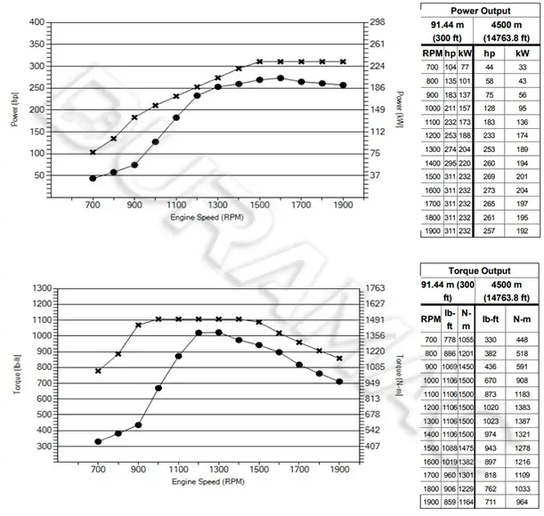 DCEC L9NS6B315 Automotive Engine DATASHEET