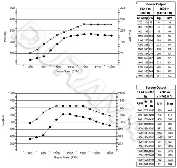 DCEC L9NS6B360 Automotive Engine DATASHEET