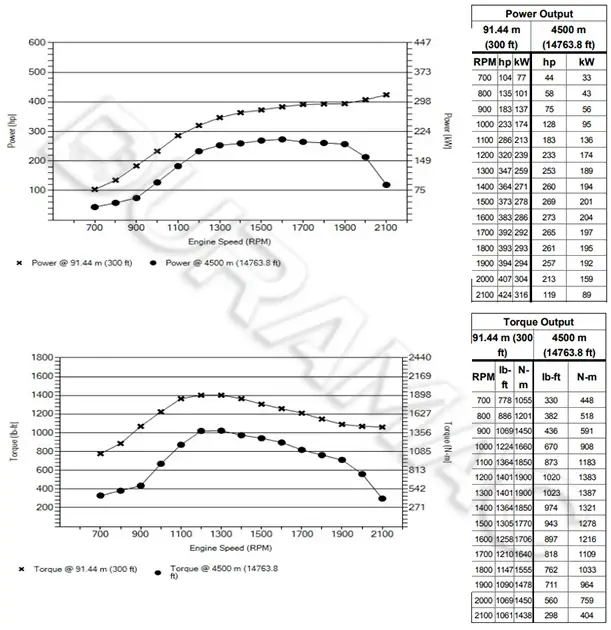 DCEC L9NS6B430 Automotive Engine DATASHEET