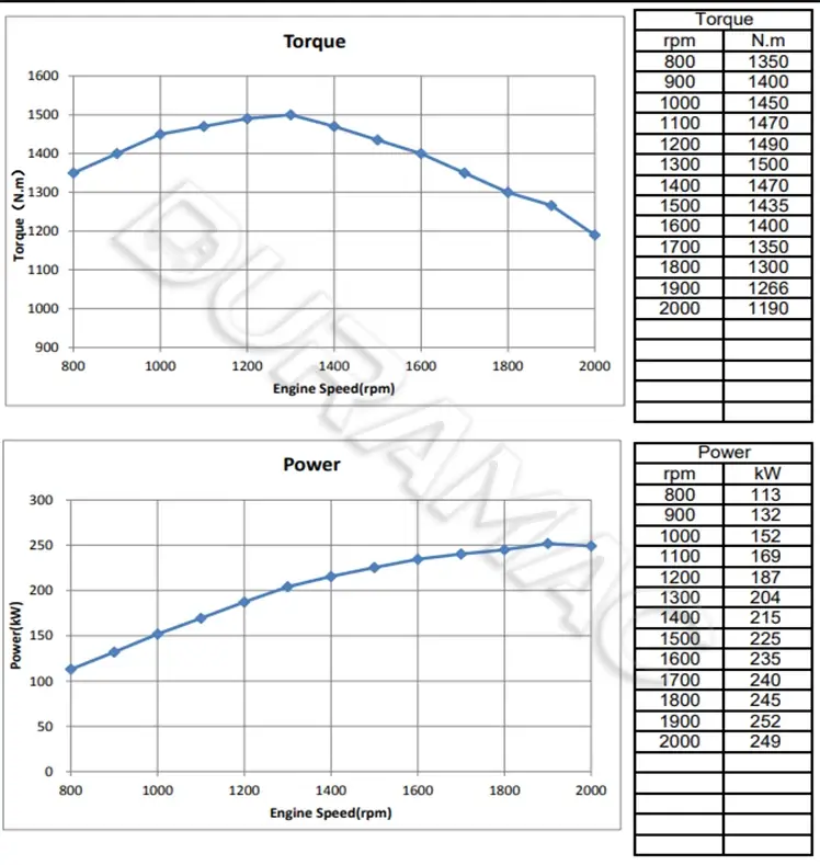 DCEC LK340 33-II Automotive Engine DATASHEET