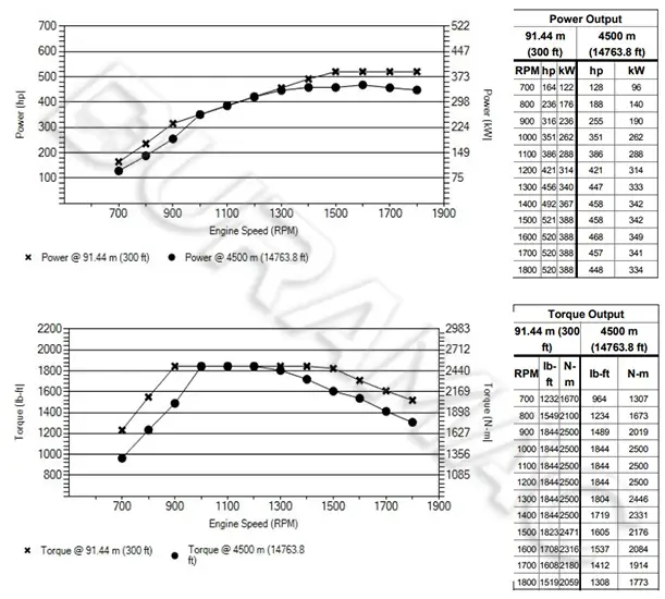 DCEC Z14NS6B520 Automotive Engine DATASHEET
