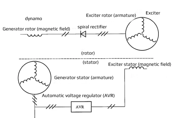 Working principle of brushless excitation generator-1