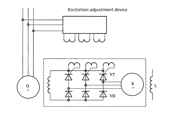 Working principle of brushless excitation generator-2