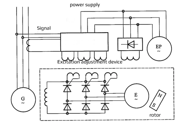 Working principle of brushless excitation generator-3